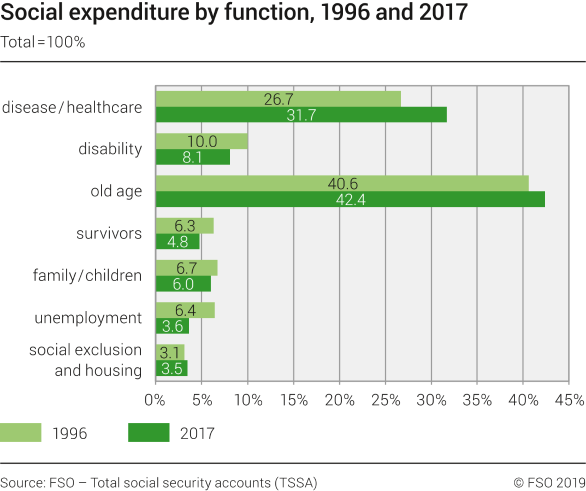 Social expenditure by function
