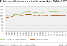 Public contributions, as a % of total receipts