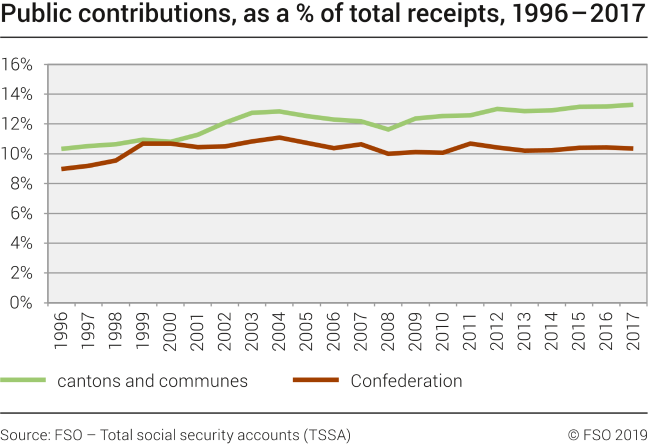 Public contributions, as a % of total receipts