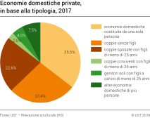 Economie domestiche private, in base alla tipologia
