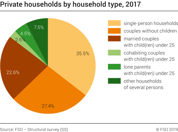 Private households by household type