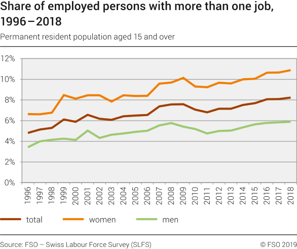 Share of employed persons with more than one job