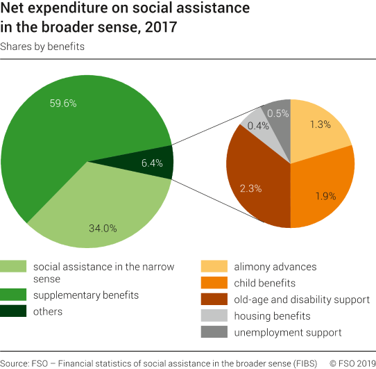 Net expenditure on social assistance in the broader sense