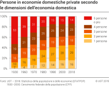 Persone in economie domestiche private secondo le dimensioni dell'economia domestica