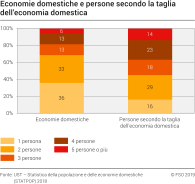 Economie domestiche e persone secondo la taglia dell'economia domestica, 2018