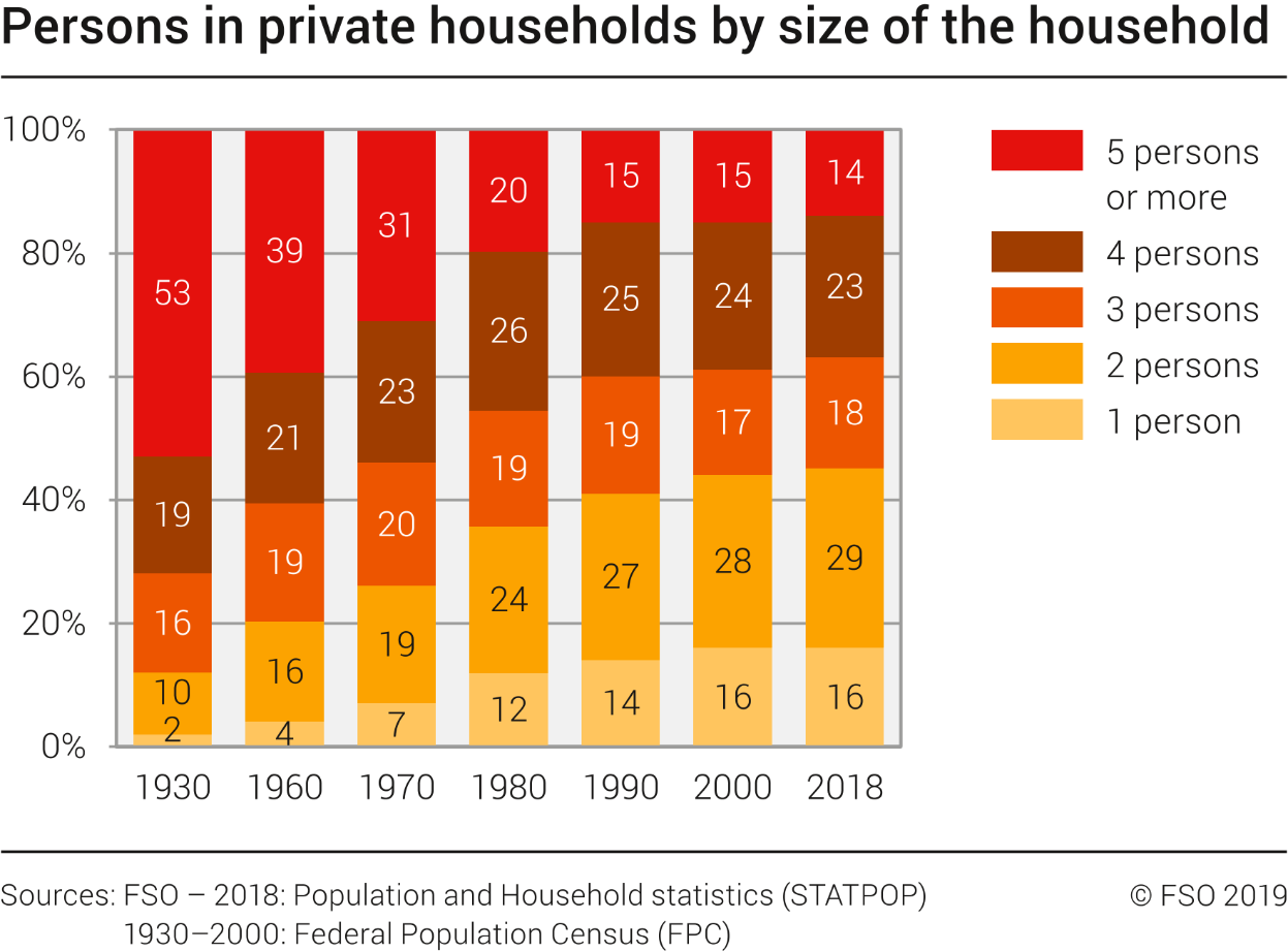 Persons in private households by size of the household