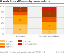 Households and Persons by household size, 2018