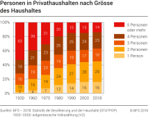 Personen in Privathaushalten nach Grösse des Haushaltes