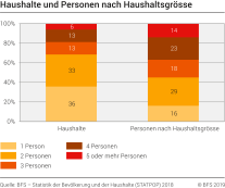 Haushalte und Personen nach Haushaltsgrösse, 2018