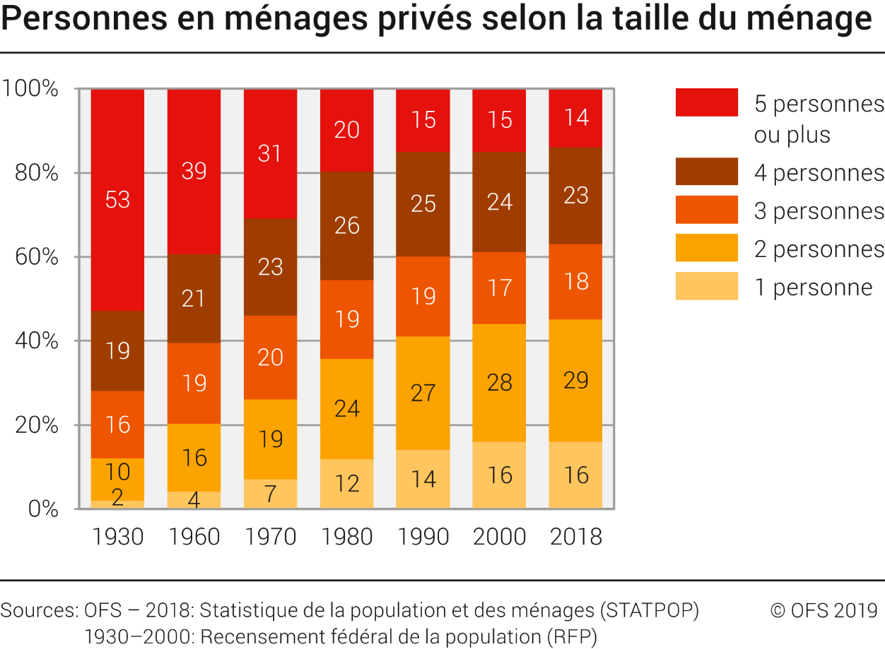 Personnes en ménages privés selon la taille du ménage
