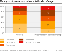 Ménages et personnes selon la taille du ménage, 2018