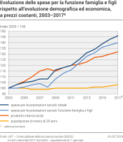 Evoluzione delle spese per la funzione famiglia e figli rispetto all'evoluzione demografica ed economica, a prezzi costanti, 2003-2017p