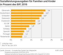 Sozialleistungsausgaben für Familien und Kinder in Prozent des BIP, 2016