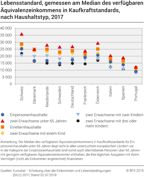 Lebensstandard, gemessen am Median des verfügbaren Äquivalenzeinkommens in Kaufkraftstandards, nach Haushaltstyp, 2017