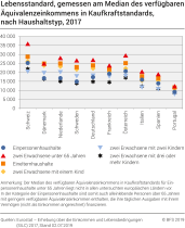 Lebensstandard, gemessen am Median des verfügbaren Äquivalenzeinkommens in Kaufkraftstandards, nach Haushaltstyp, 2017