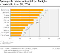 Spese per le prestazioni sociali per famiglie e bambini in % del PIL, 2016