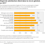 Degré de satisfaction élevé dans la vie en général, en 2017