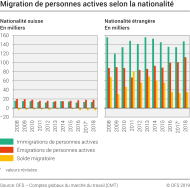 Migration de personnes actives selon la nationalité