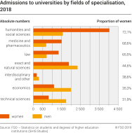 Admissions to universities by fields of specialisatio