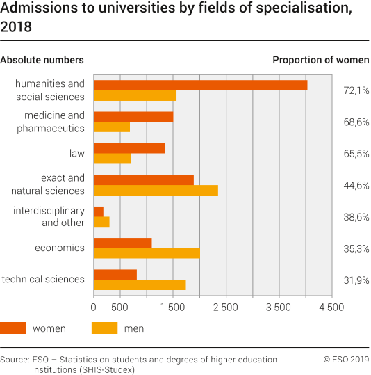 Admissions to universities by fields of specialisatio