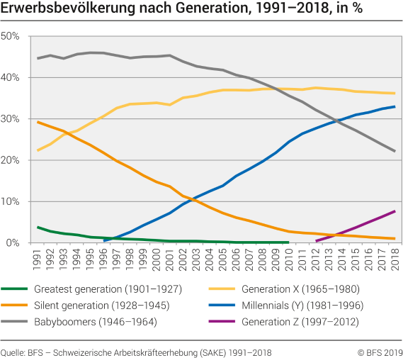 Erwerbsbevölkerung nach Generation