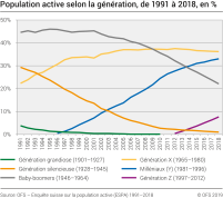 Population active selon la génération