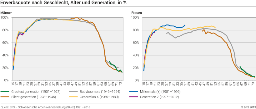 Erwerbsquote nach Geschlecht, Alter und Generation - 1.4.1991-30.6.2018 ...