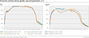 Economic activity rate by gender, age and generation