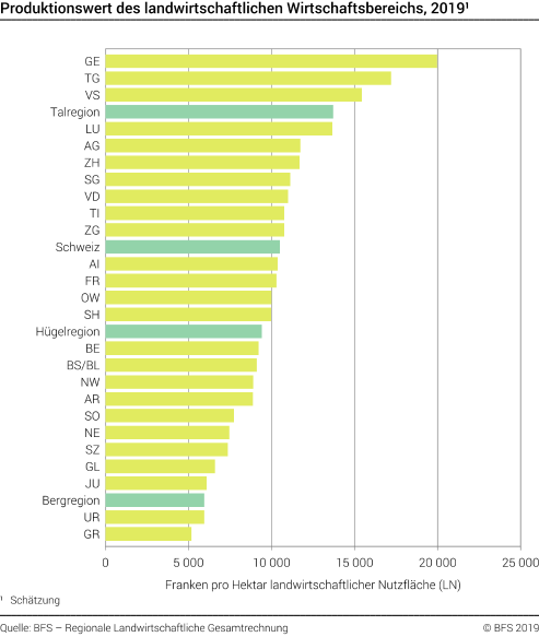 Produktionswert des landwirtschaftlichen Wirtschaftsbereichs