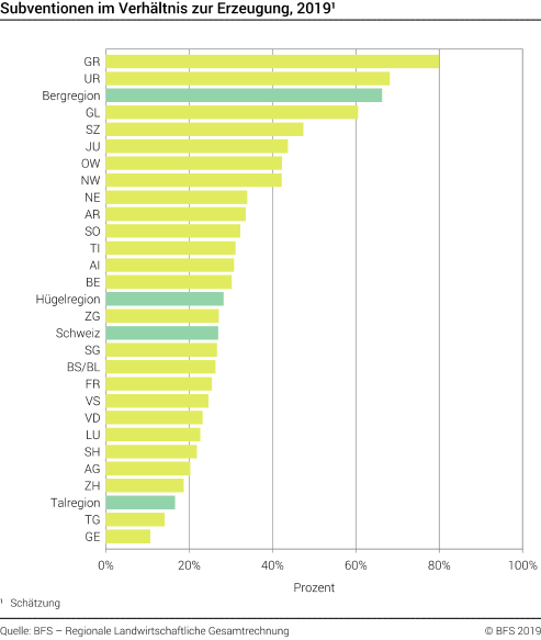 Subventionen im Verhältnis zur Erzeugung