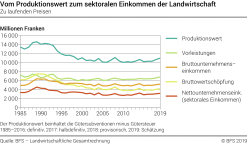 Vom Produktionswert zum sektoralen Einkommen der Landwirtschaft