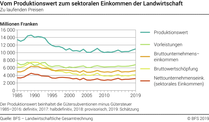 Vom Produktionswert zum sektoralen Einkommen der Landwirtschaft