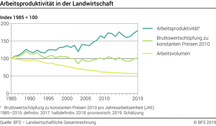 Arbeitsproduktivität in der Landwirtschaft - Index