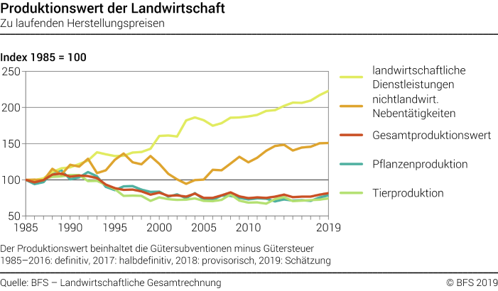 Produktionswert der Landwirtschaft - Index