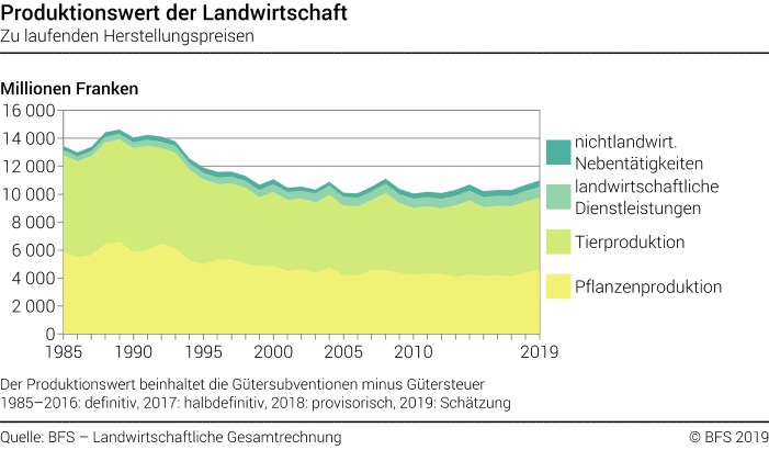 Produktionswert der Landwirtschaft