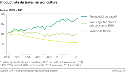 Productivité du travail en agriculture - Indice