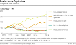 Production de l'agriculture - Indice