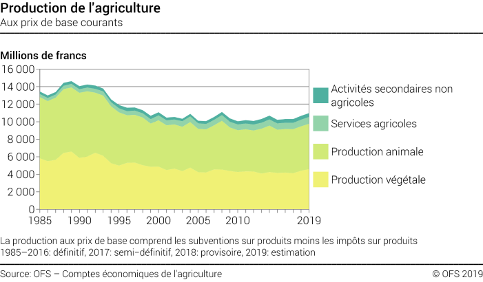 Production de l'agriculture