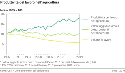 Produttività del lavoro nell'agricoltura - Indice