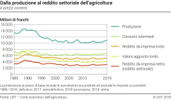 Dalla produzione al reddito settoriale dell'agricoltura