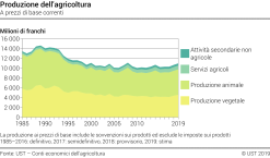 Produzione dell'agricoltura