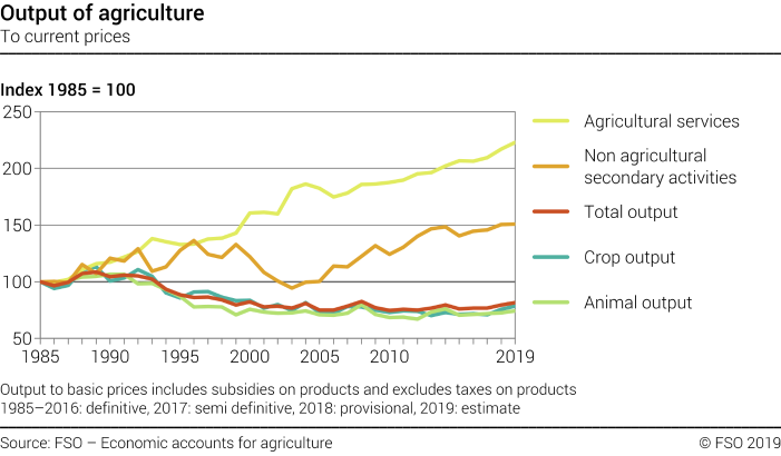 Output of agriculture - Index