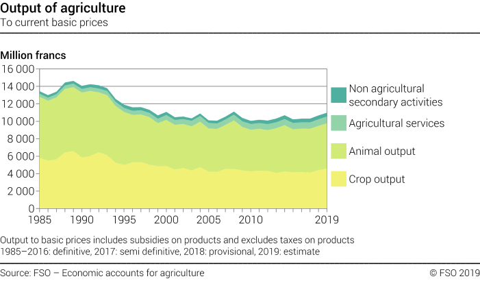 Output of agriculture
