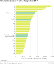 Rémunération du travail de la branche agricole