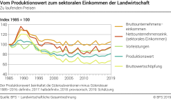 Vom Produktionswert zum sektoralen Einkommen der Landwirtschaft - Index