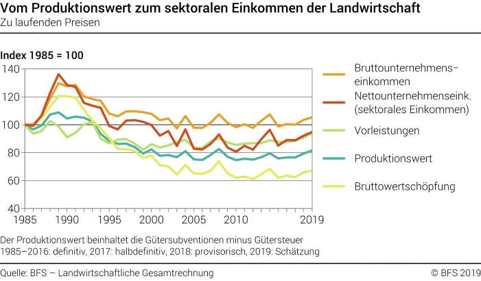 Vom Produktionswert zum sektoralen Einkommen der Landwirtschaft - Index