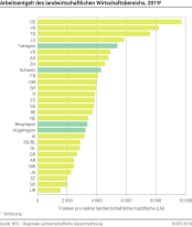 Arbeitsentgelt des landwirtschaftlichen Wirtschaftsbereichs