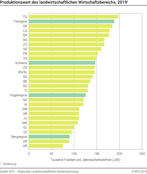 Produktionswert des landwirtschaftlichen Wirtschaftsbereichs