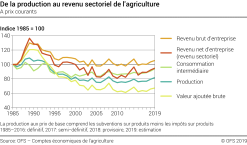 De la production au revenu sectoriel de l'agriculture - Indice