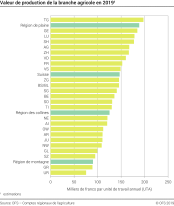 Valeur de production de la branche agricole